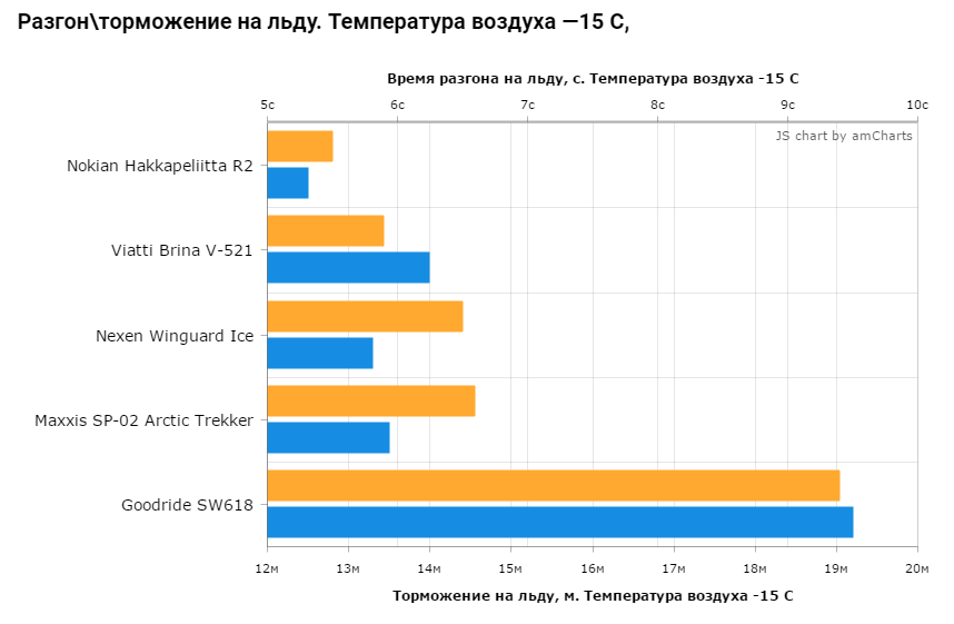 Разгон и торможение на льду